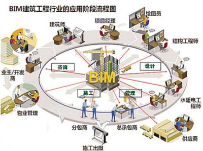 萬州BIM工程師培訓與開發的咨詢熱潮 方向、選擇與策略